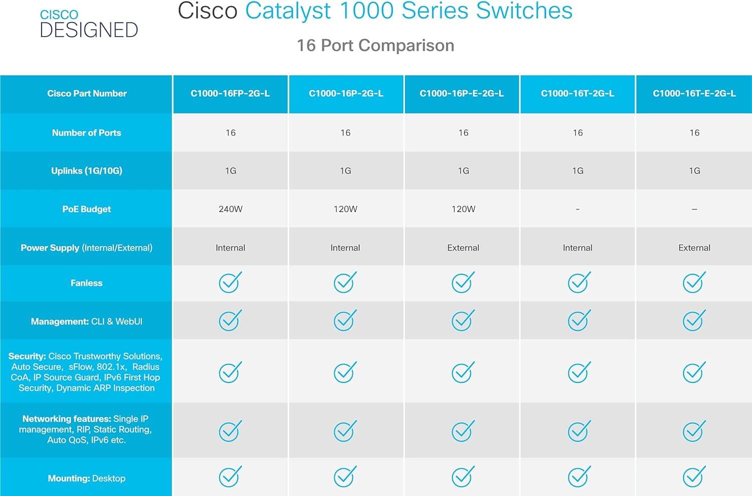 Cisco Catalyst 1000-16T-2G-L