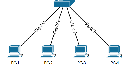 cấu hình VLAN trên switch Cisco